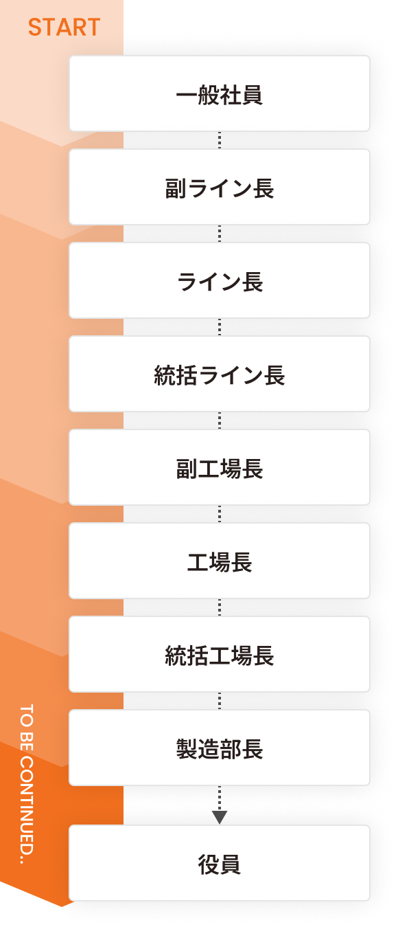 製造部門のキャリアステップイメージ図